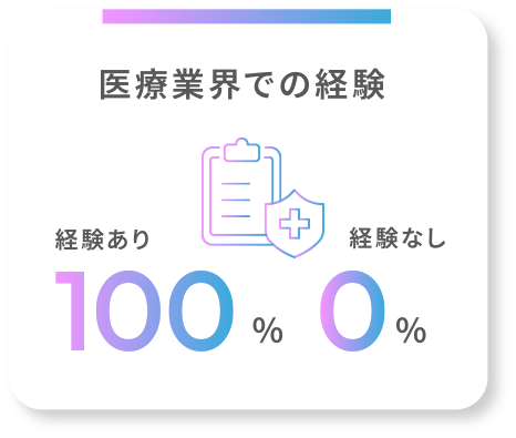 医療業界での経験、経験あり100％・経験なし0％